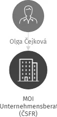 MOI Unternehmensberatung (ČSFR), IČO: 16191234: vizualizace vztahů osob a společností
