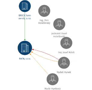RAPA, s.r.o., IČO: 16361334: vizualizace vztahů osob a společností