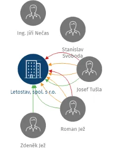 Letostav, spol. s r.o., IČO: 16343794: vizualizace vztahů osob a společností