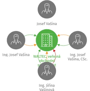 WALTEC, veřejná obchodní společnost, IČO: 16343417: vizualizace vztahů osob a společností