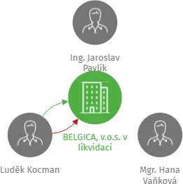 BELGICA, v.o.s. v likvidaci, IČO: 16355857: vizualizace vztahů osob a společností