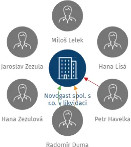 Novogast spol. s r.o. v likvidaci, IČO: 16343620: vizualizace vztahů osob a společností