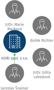 KORI spol. s r.o., IČO: 16355865: vizualizace vztahů osob a společností