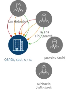 OSPEK, spol. s r. o., IČO: 16361059: vizualizace vztahů osob a společností