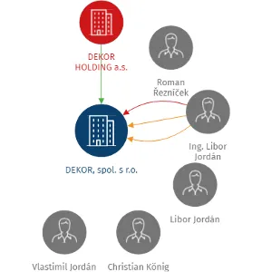 DEKOR, spol. s r.o., IČO: 16361261: vizualizace vztahů osob a společností