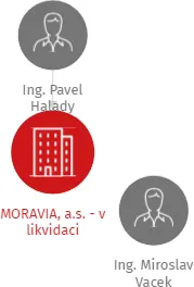 MORAVIA, a.s. - v likvidaci, IČO: 16355687: vizualizace vztahů osob a společností