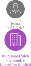 Klub moderních maminek v Uherském Hradišti - v likvidaci, IČO: 16361105: vizualizace vztahů osob a společností