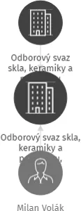 Odborový svaz skla, keramiky a porcelánu, Základní organizace TECHNOSKLO DRŽKOV s.r.o., v likvidaci, IČO: 16388992: vizualizace vztahů osob a společností