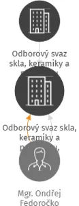 Odborový svaz skla, keramiky a porcelánu, Základní organizace Skleněná bižuterie a.s. ALŠOVICE, v likvidaci, IČO: 16389425: vizualizace vztahů osob a společností