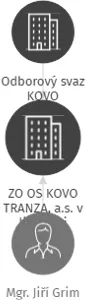 ZO OS KOVO TRANZA, a.s. v likvidaci, IČO: 16355482: vizualizace vztahů osob a společností
