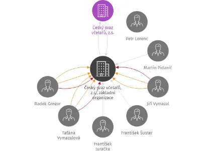Český svaz včelařů, z.s., základní organizace Prostějov, IČO: 16367812: vizualizace vztahů osob a společností