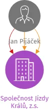 Společnost Jízdy Králů, z.s., IČO: 16361903: vizualizace vztahů osob a společností