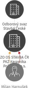 ZO OS STAVBA ČR PKZ Keramika Poštorná, a.s., IČO: 16355628: vizualizace vztahů osob a společností