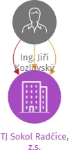 TJ Sokol Radčice, z.s., IČO: 16389409: vizualizace vztahů osob a společností