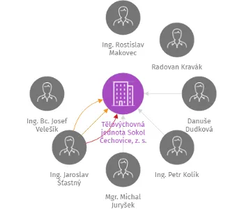 Tělovýchovná jednota Sokol Čechovice, z. s., IČO: 16367855: vizualizace vztahů osob a společností