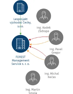 Vizualizace vztahů osob a společností - FOREST Management Service s. r. o.