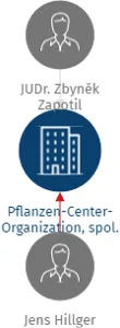 Pflanzen-Center-Organization, spol. s r.o., IČO: 16555465: vizualizace vztahů osob a společností
