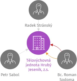 Tělovýchovná jednota Hrubý Jeseník, z.s., IČO: 16577663: vizualizace vztahů osob a společností