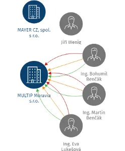 MULTIP Moravia s.r.o., IČO: 16627971: vizualizace vztahů osob a společností