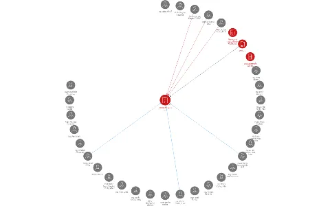 Laboratoře AGEL a.s., IČO: 16628373: vizualizace vztahů osob a společností