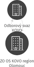 ZO OS KOVO region Olomouc, IČO: 16626192: vizualizace vztahů osob a společností
