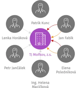 TJ Mořkov, z.s., IČO: 16627920: vizualizace vztahů osob a společností