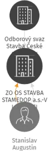 ZO OS STAVBA STAMEDOP a.s.-V LIKVIDACI, IČO: 16626583: vizualizace vztahů osob a společností