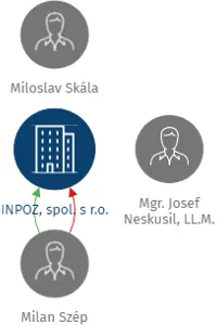INPOZ, spol. s r.o., IČO: 16735471: vizualizace vztahů osob a společností