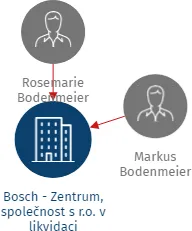 Bosch - Zentrum, společnost s r.o. v likvidaci, IČO: 16735510: vizualizace vztahů osob a společností