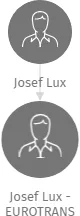 Josef Lux - EUROTRANS, IČO: 16750659: vizualizace vztahů osob a společností