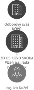 ZO OS KOVO ŠKODA Plzeň a.s. rada předsedů v likvidaci, IČO: 16734033: vizualizace vztahů osob a společností