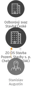 ZO OS Stavba Pozem. Stavby s. p. Cheb- V LIKVIDACI, IČO: 16736788: vizualizace vztahů osob a společností