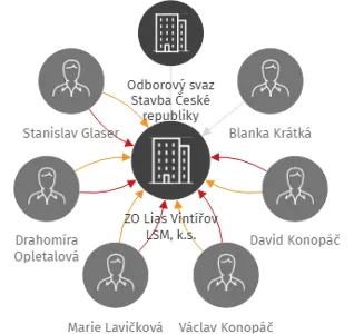 ZO Lias Vintířov LSM, k.s., IČO: 16734602: vizualizace vztahů osob a společností