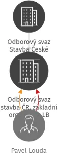 Odborový svaz stavba ČR, základní organizace LB Minerals, a.s. Skalná, IČO: 16735111: vizualizace vztahů osob a společností