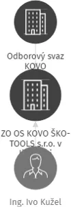 ZO OS KOVO ŠKO-TOOLS s.r.o. v likvidaci, IČO: 16734203: vizualizace vztahů osob a společností