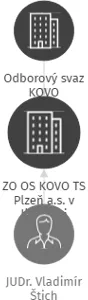 ZO OS KOVO TS Plzeň a.s. v likvidaci, IČO: 16734181: vizualizace vztahů osob a společností