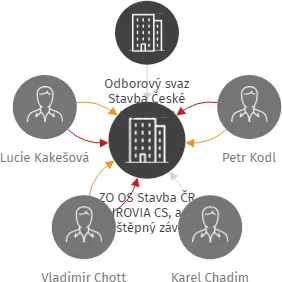 ZO OS Stavba ČR EUROVIA CS, a.s. odštěpný závod oblast Čechy západ, IČO: 16735137: vizualizace vztahů osob a společností