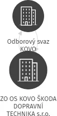 ZO OS KOVO ŠKODA DOPRAVNÍ TECHNIKA s.r.o., IČO: 16734149: vizualizace vztahů osob a společností