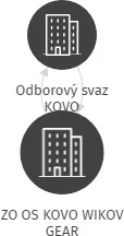 ZO OS KOVO WIKOV GEAR, IČO: 16734092: vizualizace vztahů osob a společností