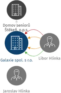 Galaxie spol. s r.o., IČO: 16819209: vizualizace vztahů osob a společností