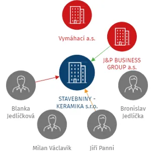 STAVEBNINY - KERAMIKA s.r.o., IČO: 16855060: vizualizace vztahů osob a společností