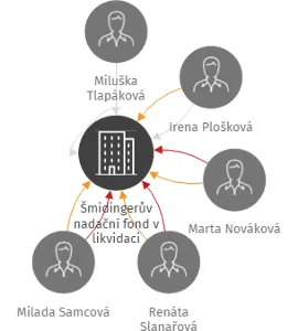 Šmidingerův nadační fond v likvidaci, IČO: 16841034: vizualizace vztahů osob a společností