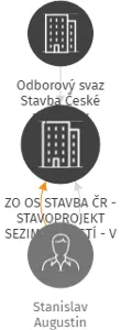 ZO OS STAVBA ČR - STAVOPROJEKT SEZIMOVO ÚSTÍ - V LIKVIDACI, IČO: 16847318: vizualizace vztahů osob a společností