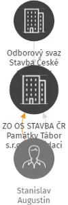 ZO OS STAVBA ČR Památky Tábor s.r.o. v likvidaci, IČO: 16847261: vizualizace vztahů osob a společností