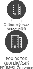 POO OS TOK KNOFLÍKÁŘSKÝ PRŮMYSL Žirovnice, IČO: 16853407: vizualizace vztahů osob a společností