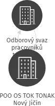 POO OS TOK TONAK Nový Jičín, IČO: 16819225: vizualizace vztahů osob a společností