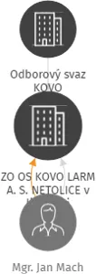 ZO OS KOVO LARM A. S. NETOLICE v likvidaci, IČO: 16854098: vizualizace vztahů osob a společností