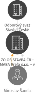 ZO OS STAVBA ČR - MABA Prefa s.r.o. - v likvidaci, IČO: 16847253: vizualizace vztahů osob a společností