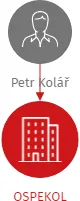 OSPEKOL, IČO: 16854195: vizualizace vztahů osob a společností