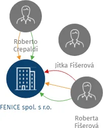 FENICE spol. s r.o., IČO: 16949315: vizualizace vztahů osob a společností